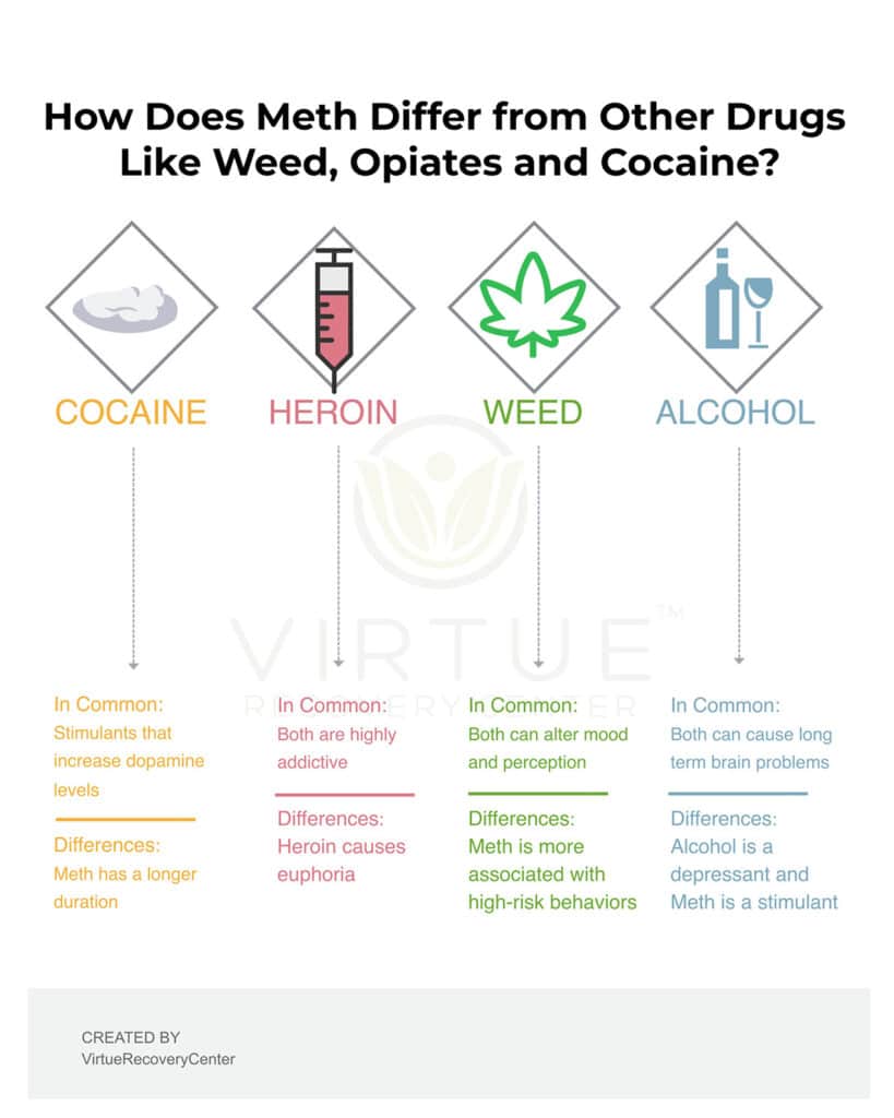  How Does METH Differ from Cocaine, Weed, Alcohol - Virtue Recovery Center