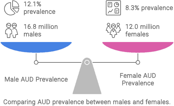  Males vs Females AUD in USA