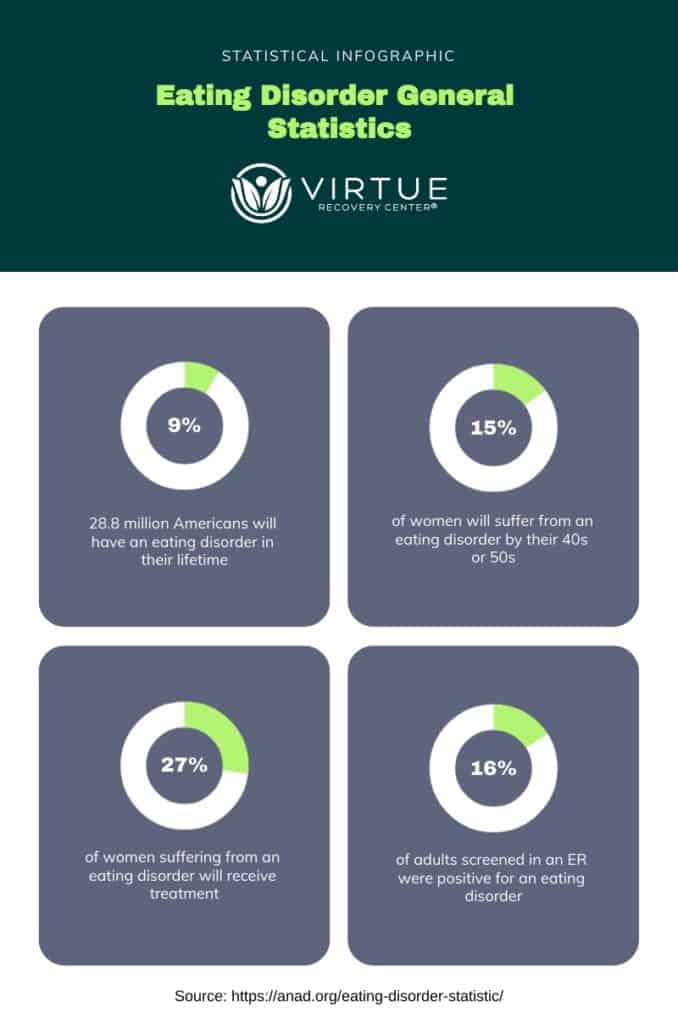   Eating Disorder General Statistics Infographic