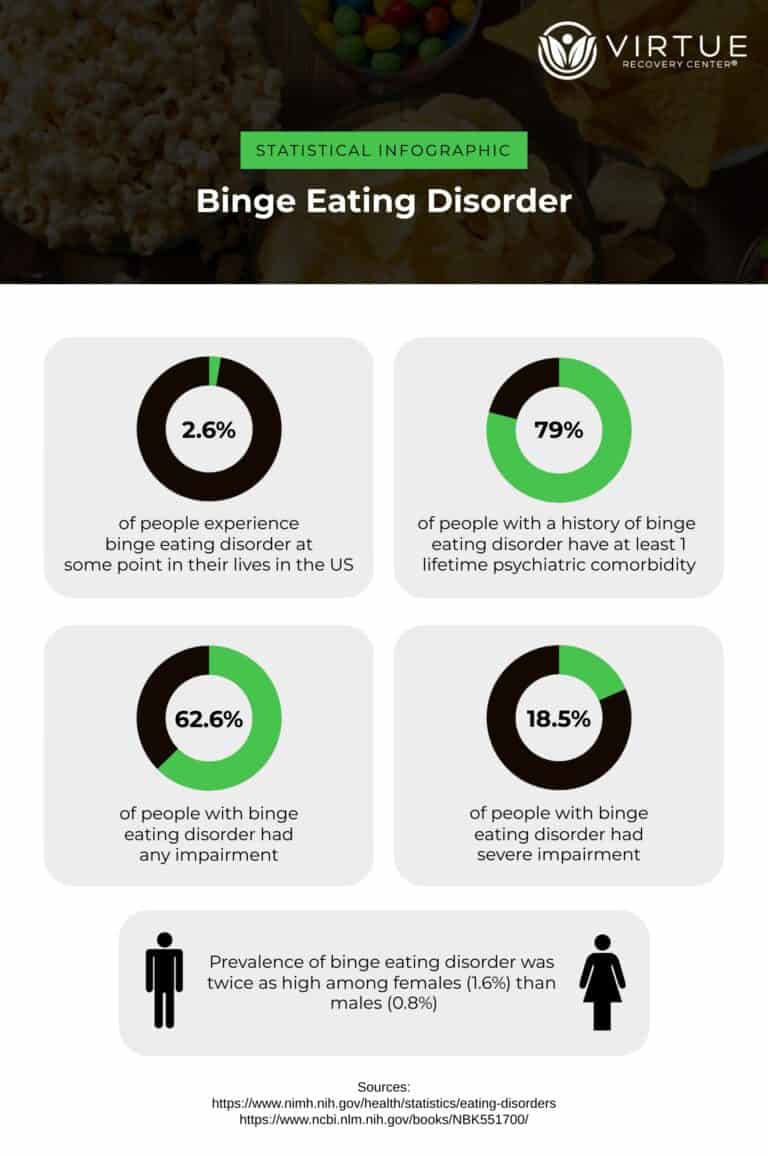   Binge Eating Disorder Infographic