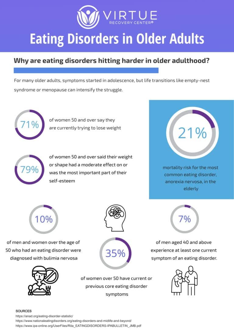   Eating Disorders in Older Adults Infographic